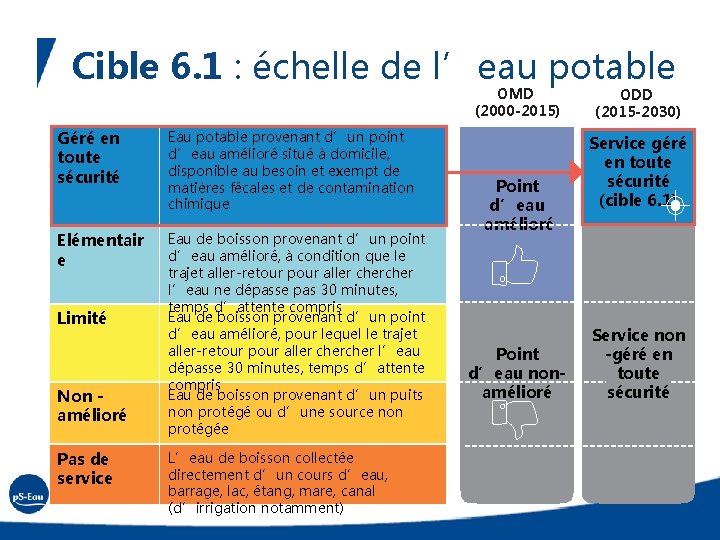 Cible 6. 1 : échelle de l’eau potable OMD (2000 -2015) Géré en toute