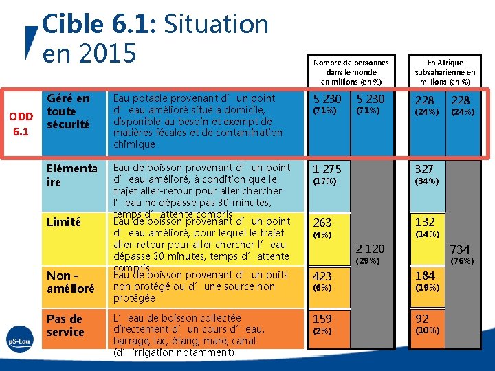Cible 6. 1: Situation en 2015 Géré en ODD toute sécurité 6. 1 Elémenta