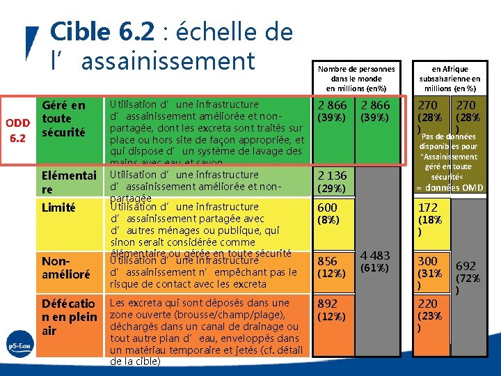 Cible 6. 2 : échelle de l’assainissement Géré en ODD toute sécurité 6. 2