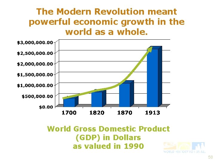 The Modern Revolution meant powerful economic growth in the world as a whole. World