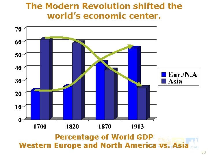 The Modern Revolution shifted the world’s economic center. Percentage of World GDP Western Europe