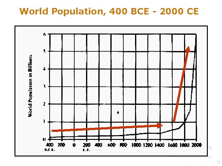 World Population, 400 BCE - 2000 CE 6 
