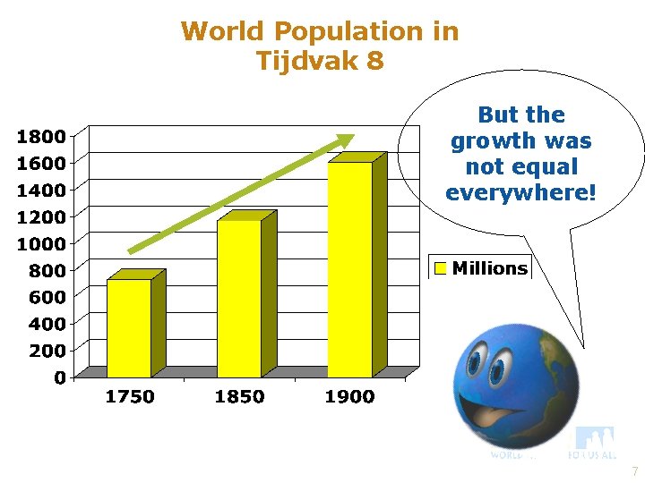 World Population in Tijdvak 8 But the growth was not equal everywhere! 7 