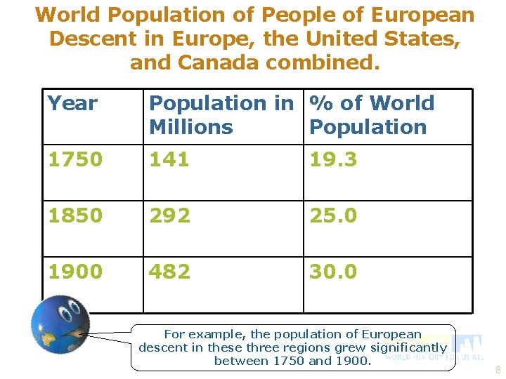 World Population of People of European Descent in Europe, the United States, and Canada