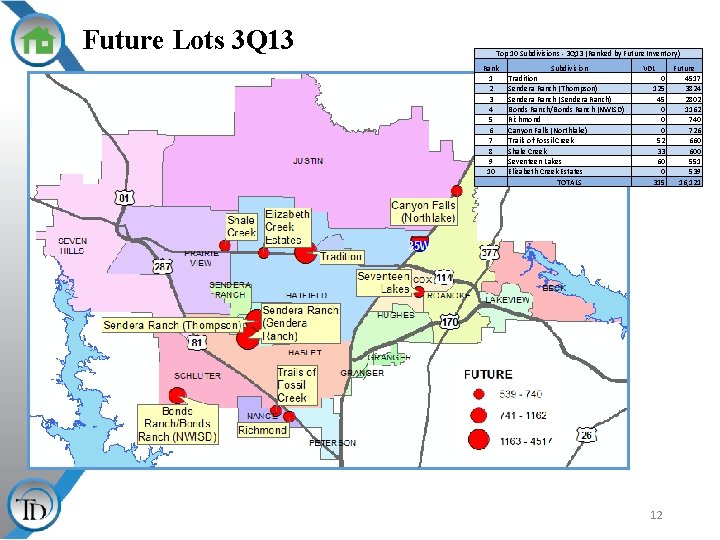 Future Lots 3 Q 13 Top 10 Subdivisions - 3 Q 13 (Ranked by