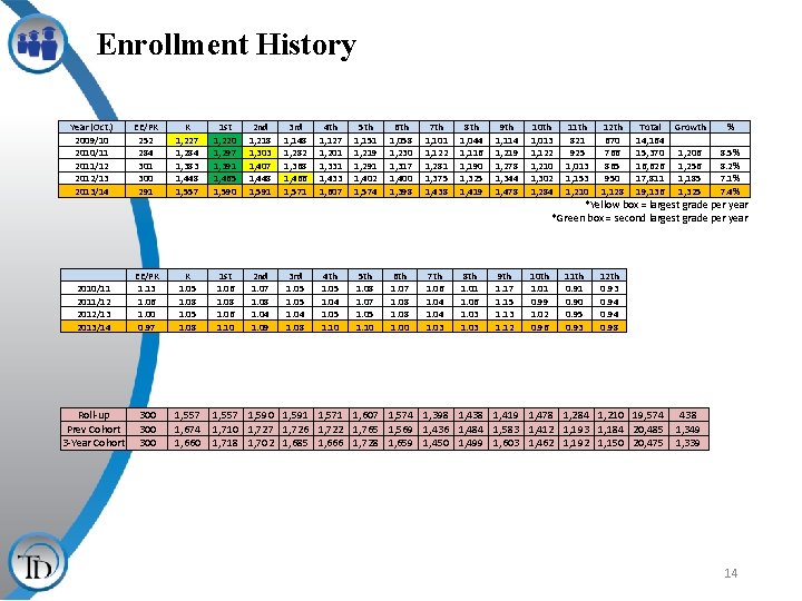 Enrollment History Year (Oct. ) 2009/10 2010/11 2011/12 2012/13 2013/14 EE/PK 252 284 301