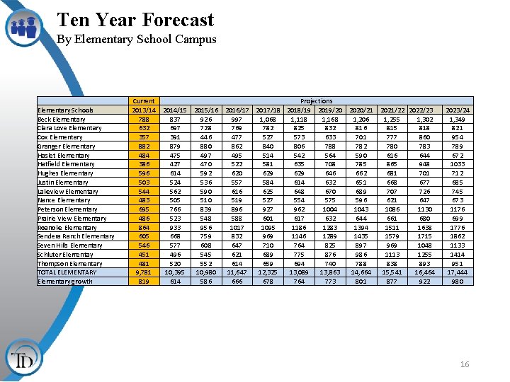 Ten Year Forecast By Elementary School Campus Elementary Schools Beck Elementary Clara Love Elementary