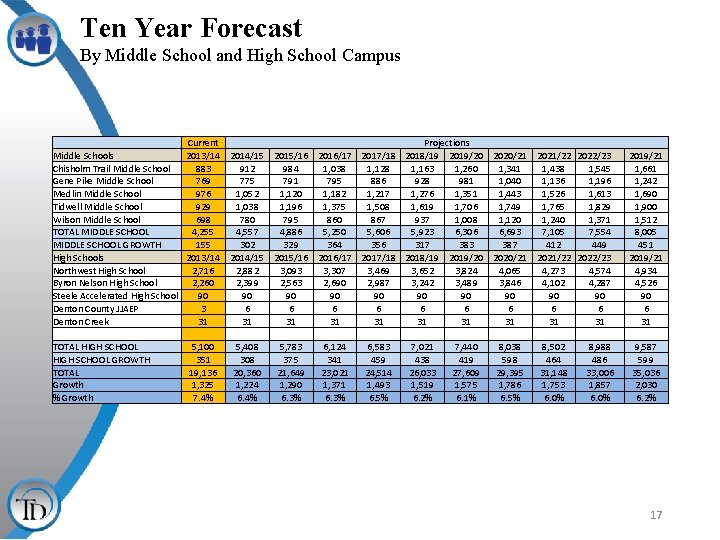 Ten Year Forecast By Middle School and High School Campus Current Projections Middle Schools