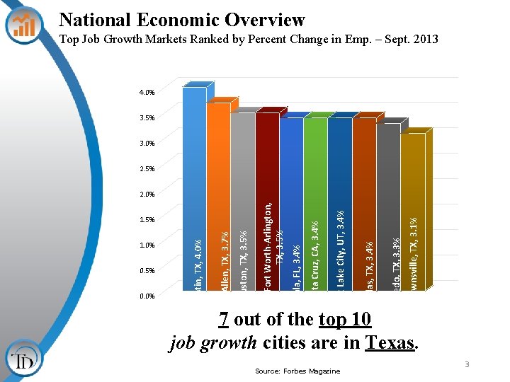 National Economic Overview Top Job Growth Markets Ranked by Percent Change in Emp. –