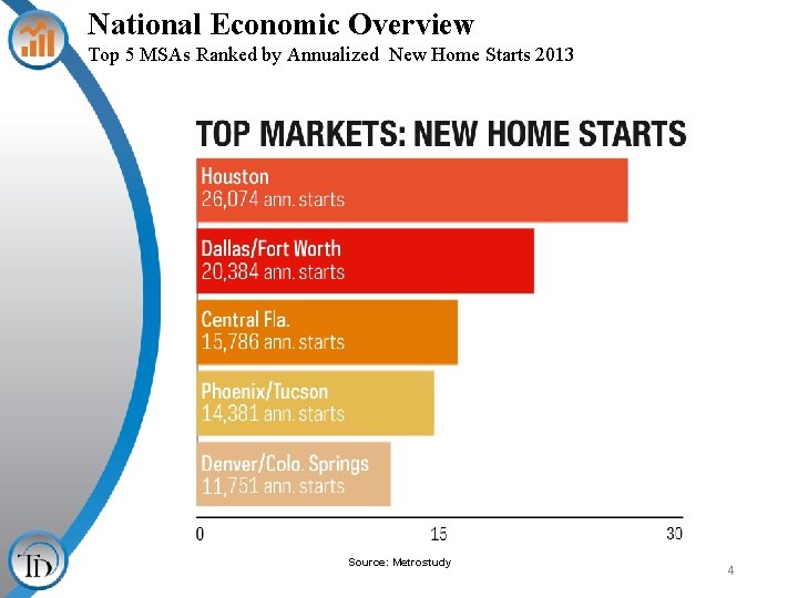 National Economic Overview Top 5 MSAs Ranked by Annualized New Home Starts 2013 Source: