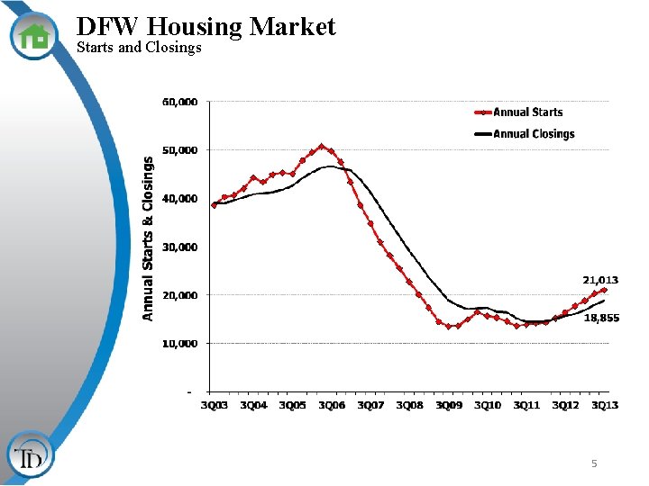 DFW Housing Market Starts and Closings 5 