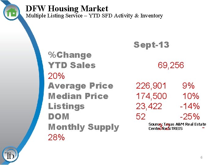DFW Housing Market Multiple Listing Service – YTD SFD Activity & Inventory %Change YTD