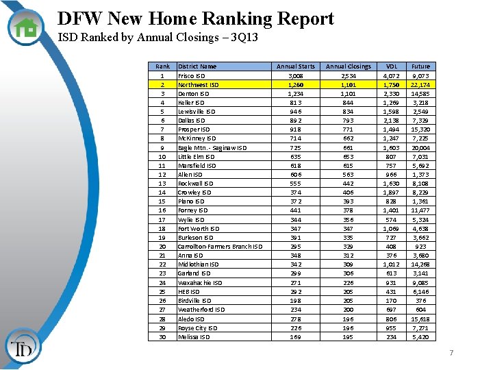 DFW New Home Ranking Report ISD Ranked by Annual Closings – 3 Q 13