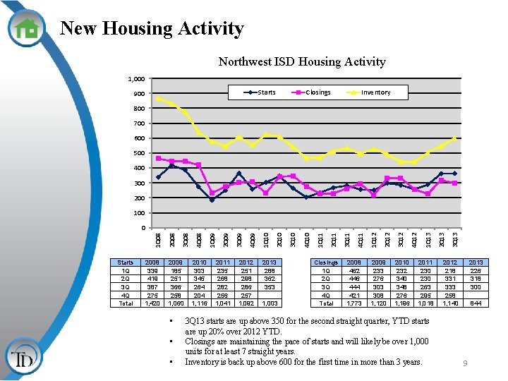 New Housing Activity Northwest ISD Housing Activity 1, 000 Starts 900 Closings Inventory 800