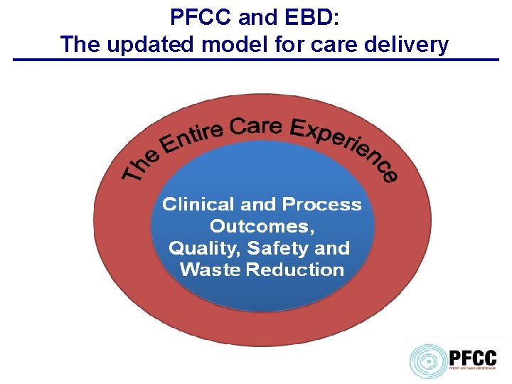 PFCC and EBD: The updated model for care delivery 