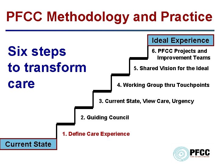 PFCC Methodology and Practice Six steps to transform care Ideal Experience 6. PFCC Projects