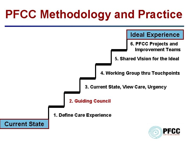 PFCC Methodology and Practice Ideal Experience 6. PFCC Projects and …Improvement Teams 5. Shared