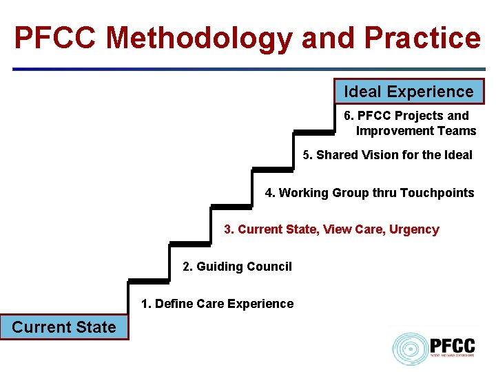 PFCC Methodology and Practice Ideal Experience 6. PFCC Projects and …Improvement Teams 5. Shared