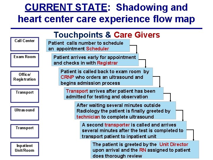 CURRENT STATE: Shadowing and heart center care experience flow map Call Center Exam Room