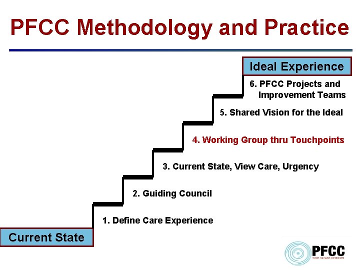 PFCC Methodology and Practice Ideal Experience 6. PFCC Projects and …Improvement Teams 5. Shared