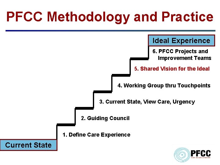 PFCC Methodology and Practice Ideal Experience 6. PFCC Projects and …Improvement Teams 5. Shared
