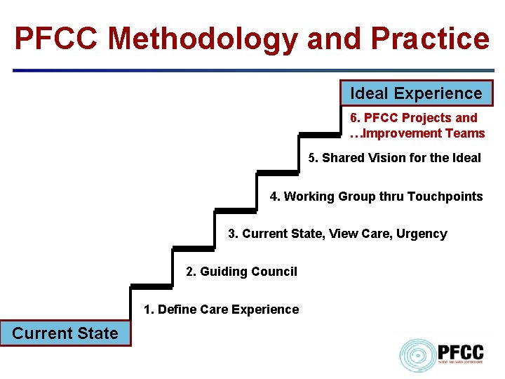 PFCC Methodology and Practice Ideal Experience 6. PFCC Projects and …Improvement Teams 5. Shared