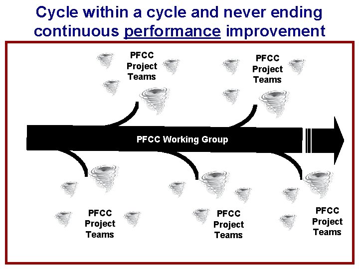 Cycle within a cycle and never ending continuous performance improvement PFCC Project Teams PFCC