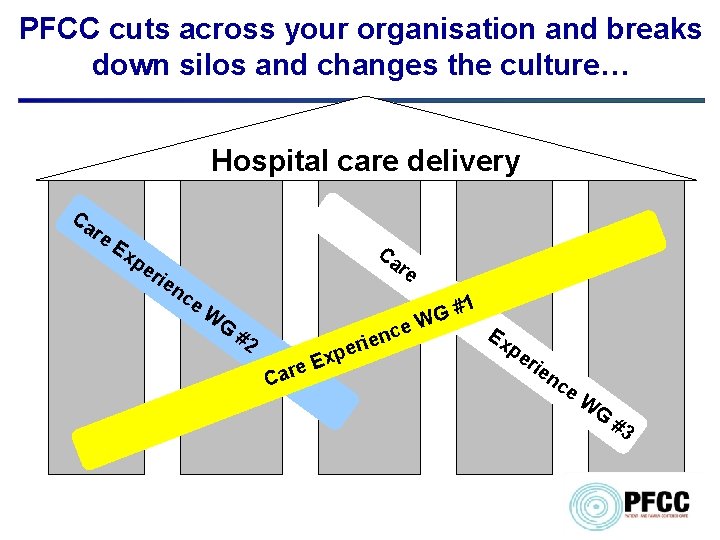 PFCC cuts across your organisation and breaks down silos and changes the culture… Hospital