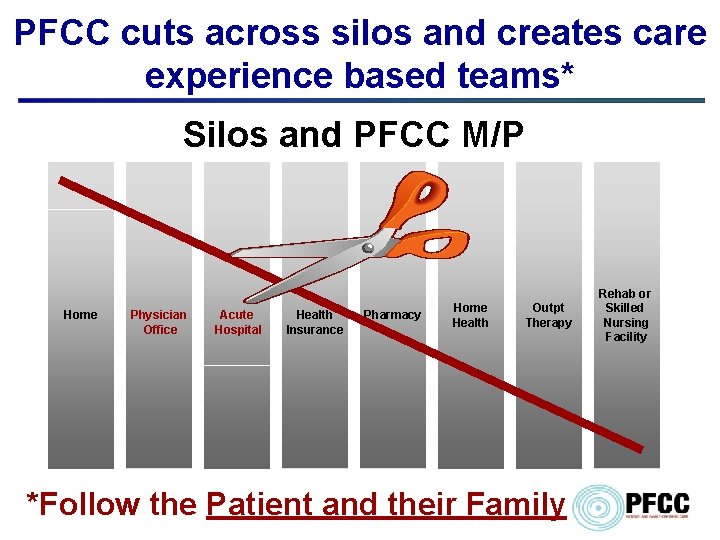 PFCC cuts across silos and creates care experience based teams* Silos and PFCC M/P