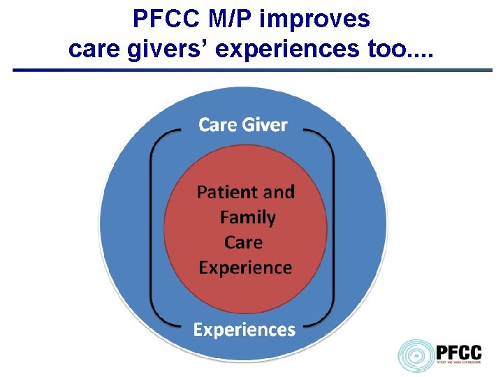 PFCC M/P improves care givers’ experiences too. . 