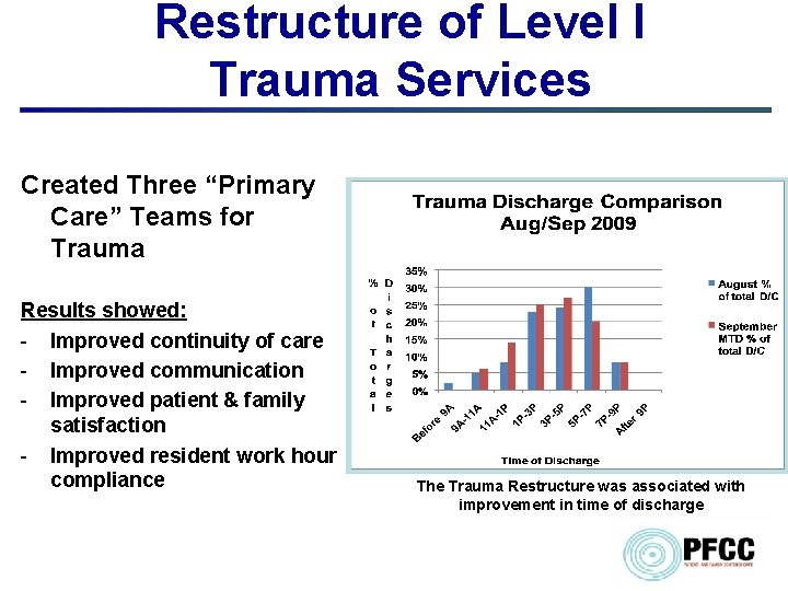 Restructure of Level I Trauma Services Created Three “Primary Care” Teams for Trauma Results