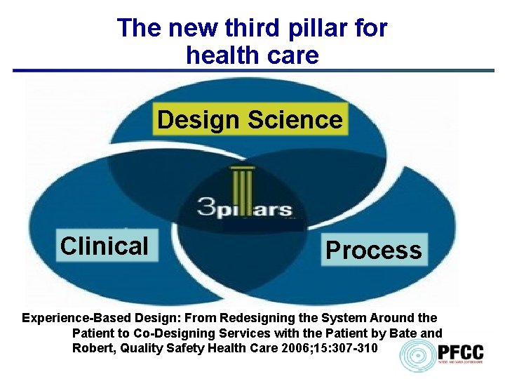 The new third pillar for health care Design Science Clinical Process Experience-Based Design: From