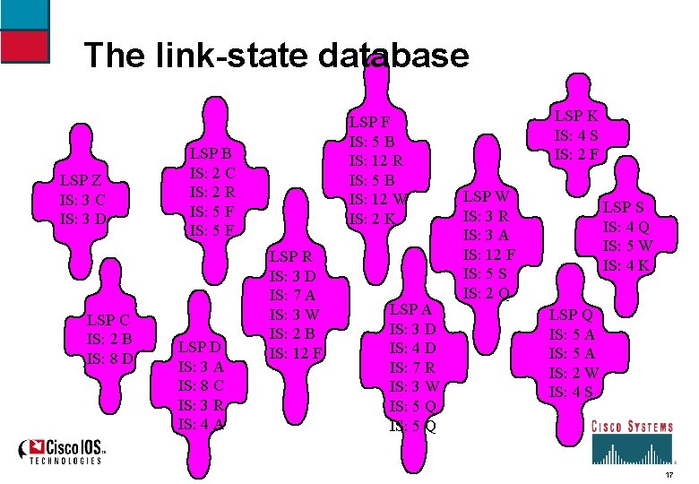 The link-state database LSP Z IS: 3 C IS: 3 D LSP C IS:
