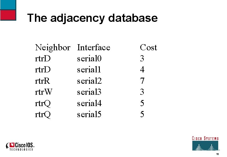 The adjacency database Neighbor rtr. D rtr. R rtr. W rtr. Q Interface serial