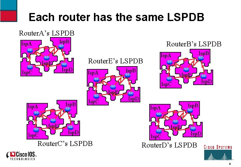 Each router has the same LSPDB Router. A’s LSPDB lsp. A lsp. D lsp.