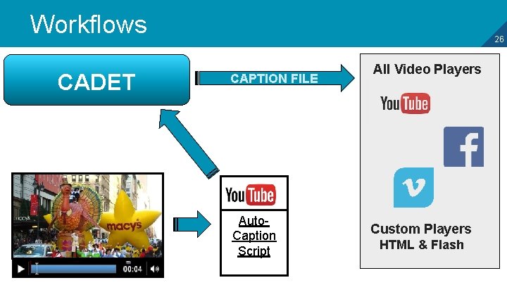Workflows CADET 26 CAPTION FILE Auto. Caption Script All Video Players Custom Players HTML