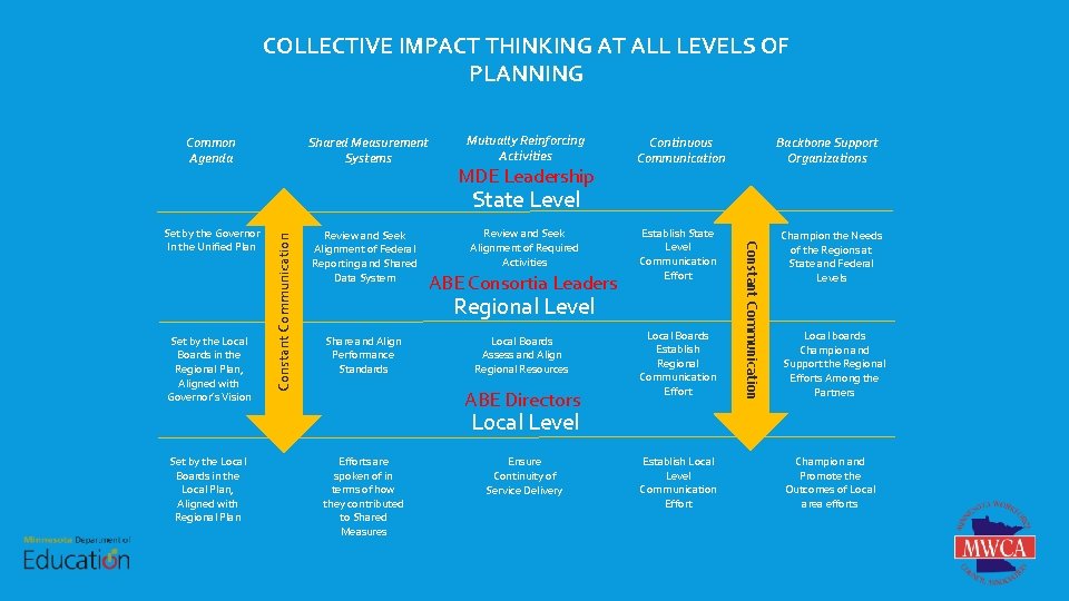 COLLECTIVE IMPACT THINKING AT ALL LEVELS OF PLANNING Shared Measurement Systems Common Agenda Mutually