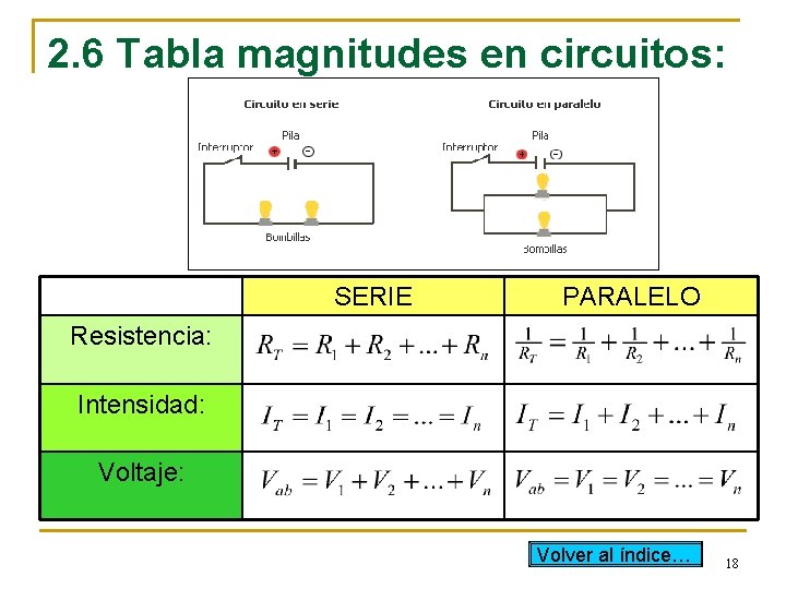 2. 6 Tabla magnitudes en circuitos: SERIE PARALELO Resistencia: Intensidad: Voltaje: Volver al índice…