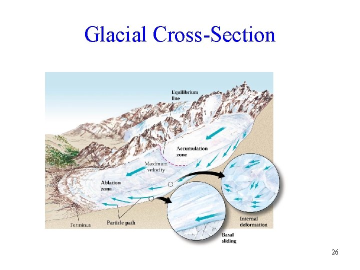 Glacial Cross-Section 26 