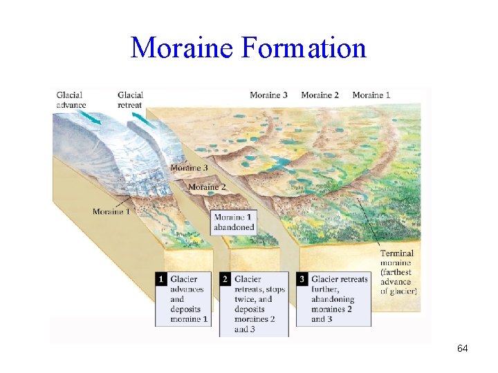 Moraine Formation 64 