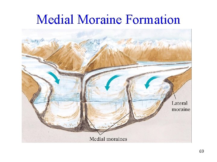 Medial Moraine Formation 69 