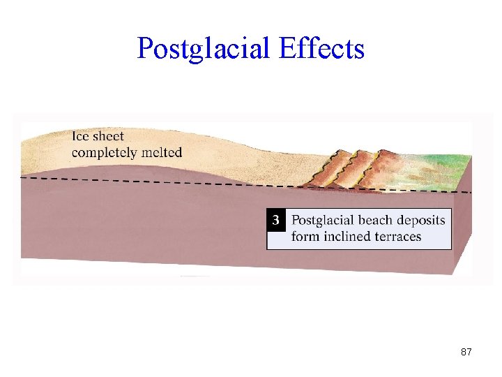 Postglacial Effects 87 