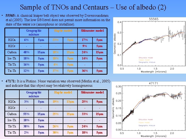 Sample of TNOs and Centaurs – Use of albedo (2) • 55565: A classical