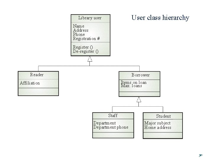 User class hierarchy Library user Name Address Phone Registration # Register () De-register ()