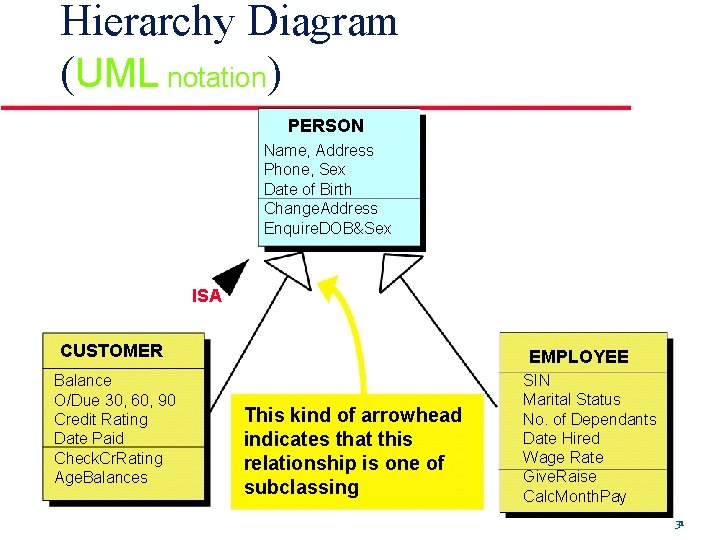 Hierarchy Diagram (UML notation) PERSON Name, Address Phone, Sex Date of Birth Change. Address