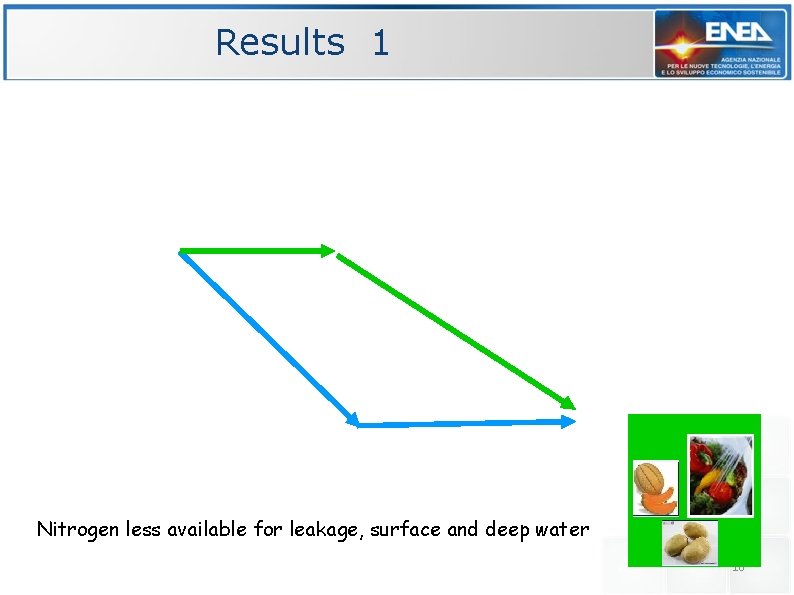 Results 1 Nitrogen less available for leakage, surface and deep water 10 
