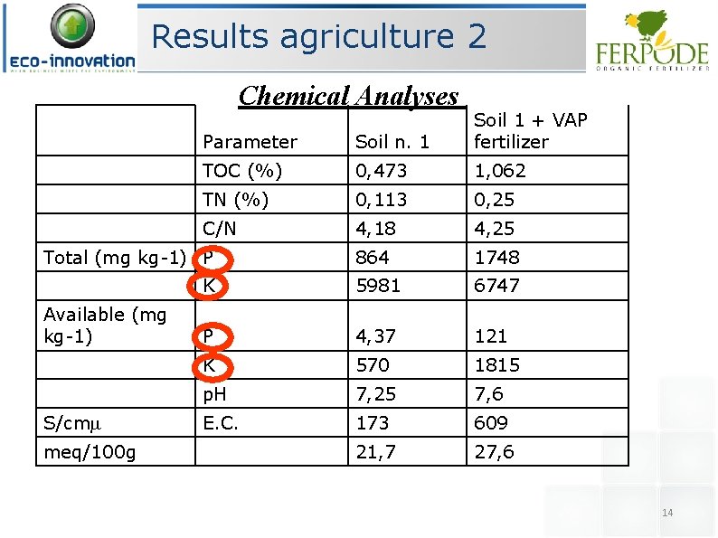 Results agriculture 2 Chemical Analyses Parameter Soil n. 1 Soil 1 + VAP fertilizer