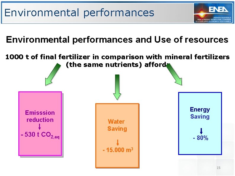 Environmental performances and Use of resources 1000 t of final fertilizer in comparison with
