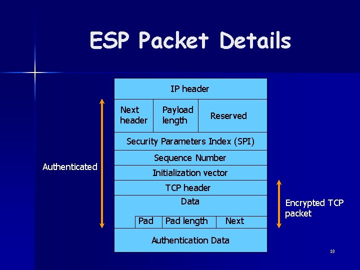 ESP Packet Details IP header Next header Payload length Reserved Security Parameters Index (SPI)