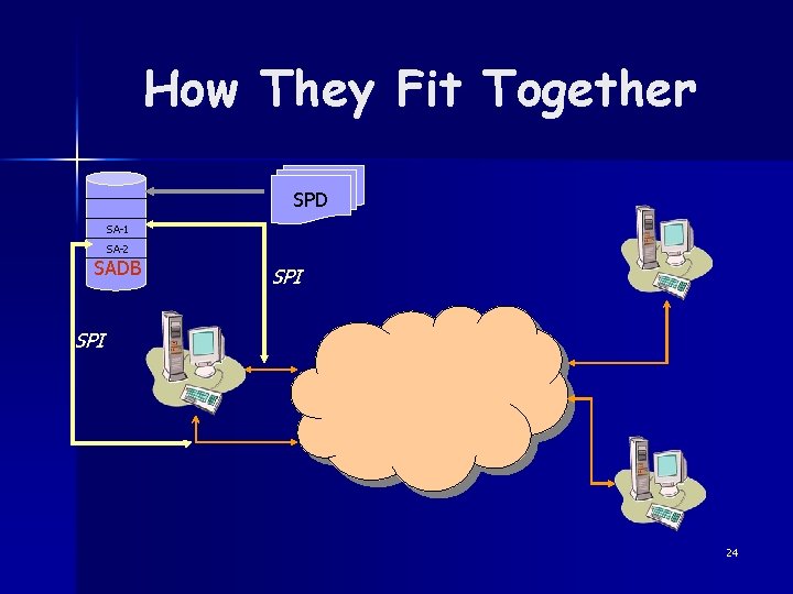 How They Fit Together SPD SA-1 SA-2 SADB SPI 24 